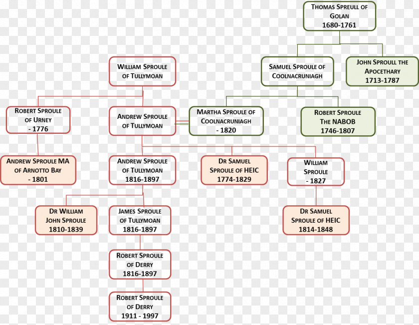 Miranda Kerr Family Tree Genealogy Ancestor Scotland PNG