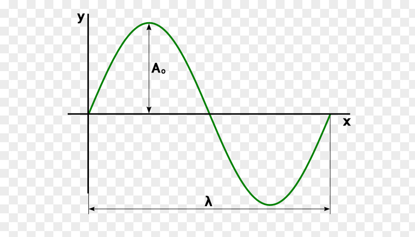 Wave Amplitude Oscillation Point Physics PNG