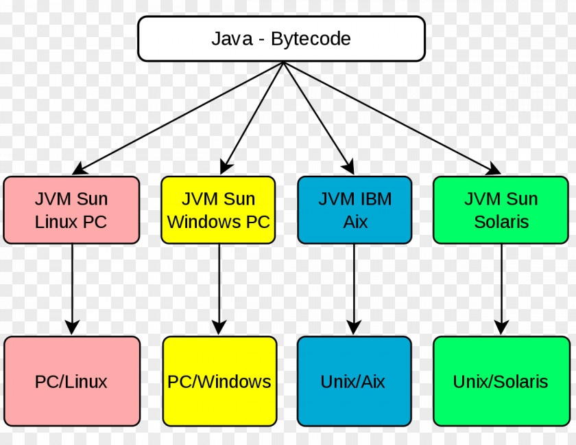Java Virtual Machine Bytecode Compiler PNG