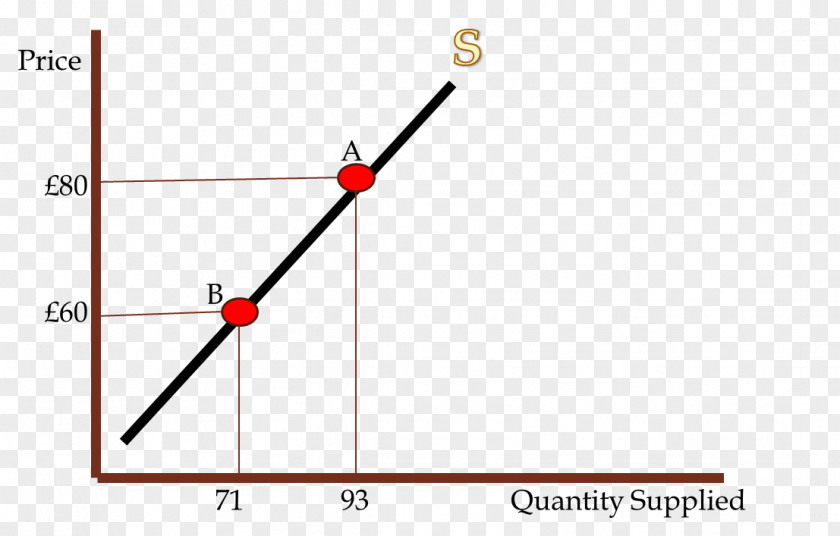 Price Elasticity Of Supply Demand Factors Production PNG