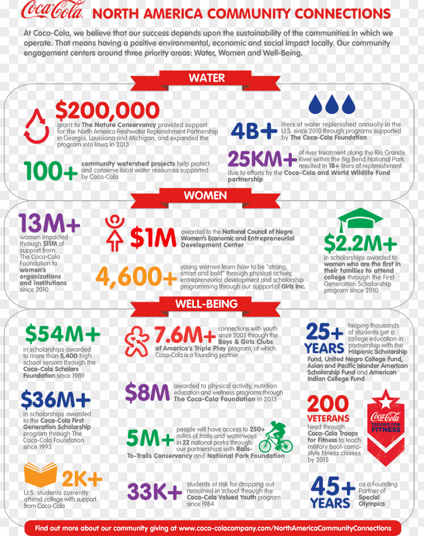 Coca Cola The Coca-Cola Company Infographic United States PNG