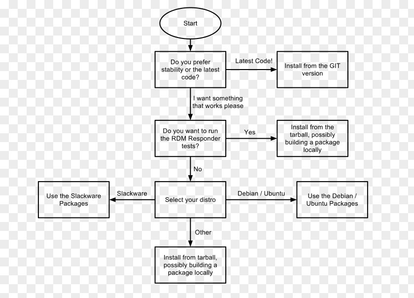 Linux Flowchart Diagram Information Installation PNG