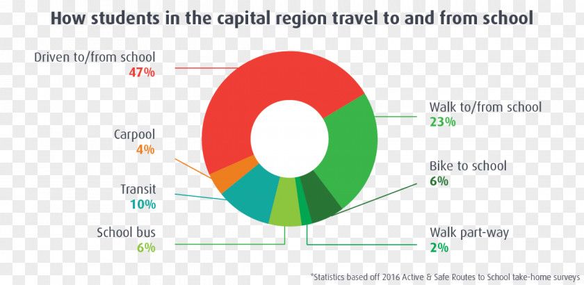 School Active Mobility Modal Share Cycling Travel PNG