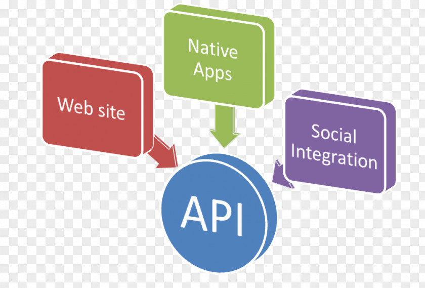 Payment Gateway Application Programming Interface Indore API Management PayU S.A. PNG