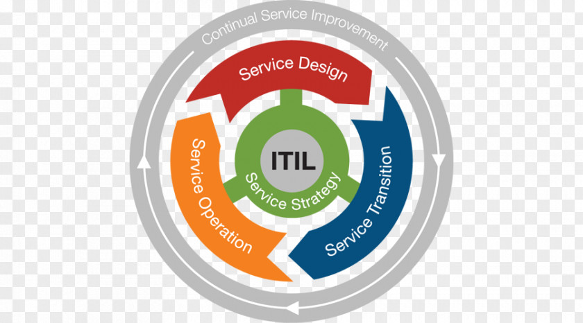 ITIL Knowledge-Centered Support COBIT IT Service Management Information Technology PNG