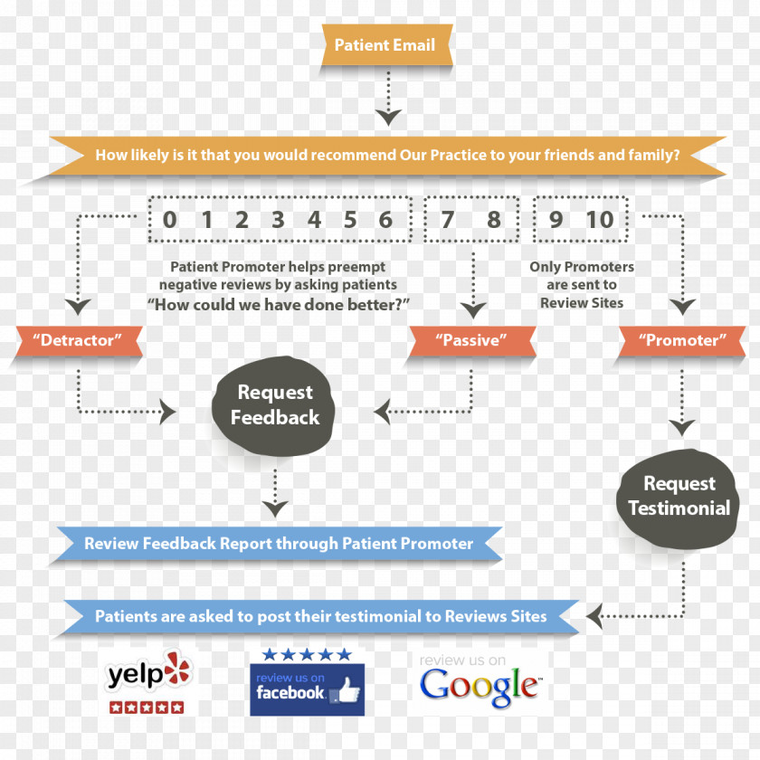 Medical Practice Reputation Management Public Relations It Takes 20 Years To Build A And Five Minutes Ruin It. If You Think About That, You'll Do Things Differently. Patient PNG