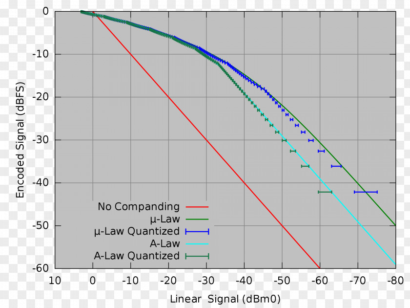 Peak Signaltonoise Ratio μ-law Algorithm A-law Data Compression Pulse-code Modulation PNG