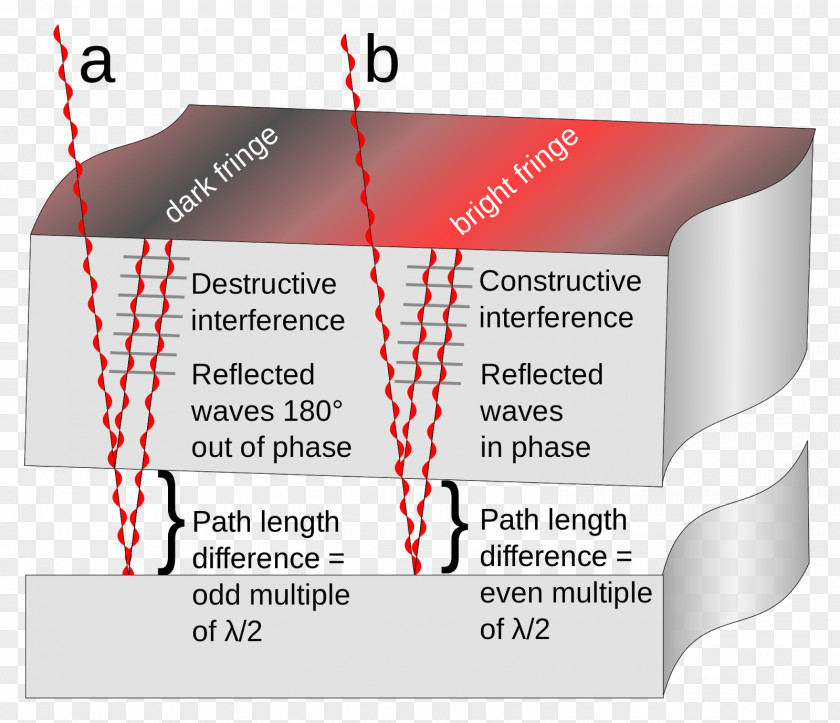 Wave Optical Flat Interference Optics Physics Microscope PNG