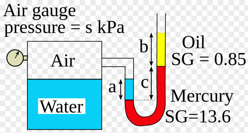 Manometer Manometers Pressure Measurement Kilopascal Thermodynamics PNG