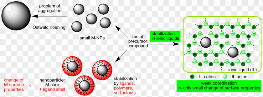 Nanoparticle Ionic Liquid Metal Nanotechnology PNG
