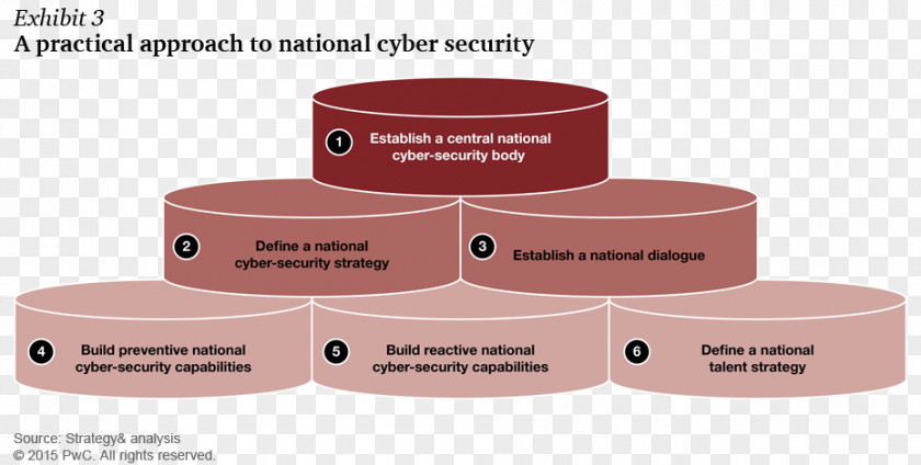 Strategic Cooperation Computer Security National Cyber Policy 2013 Cyberwarfare PNG
