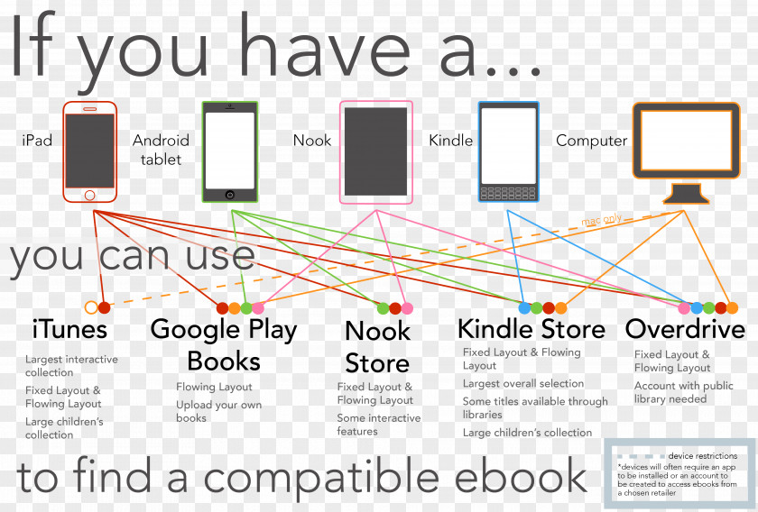 Step Flow Chart Electronic Publishing E-book Amazon.com PNG