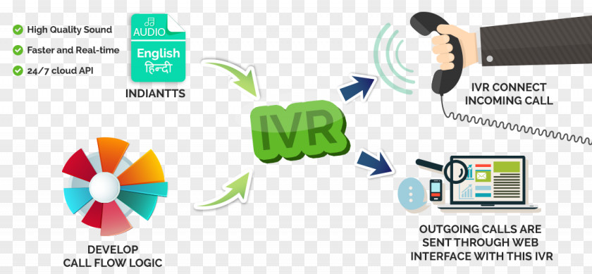 Hardik Interactive Voice Response Speech Synthesis Call Centre Customer Service Application Programming Interface PNG