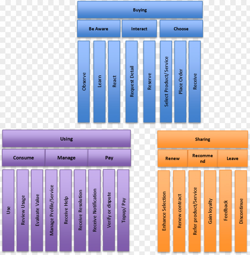 TM Forum Customer Experience Lifecycle Management Business Process Framework Engagement PNG