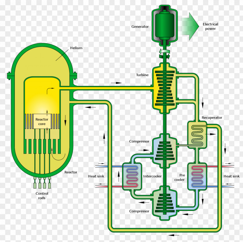 Gas-cooled Reactor Fast Nuclear Fast-neutron Very-high-temperature PNG
