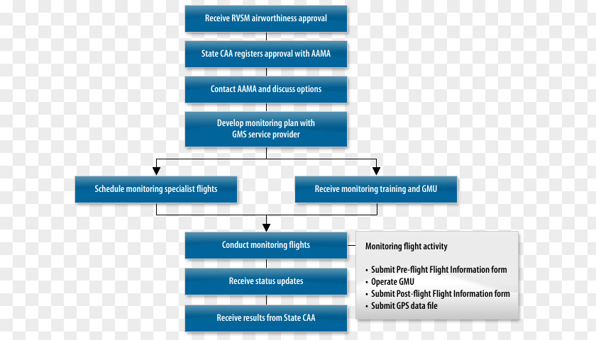 Traffic Signs Regulations And General Directions Aircraft Aviation Process Organization Information PNG