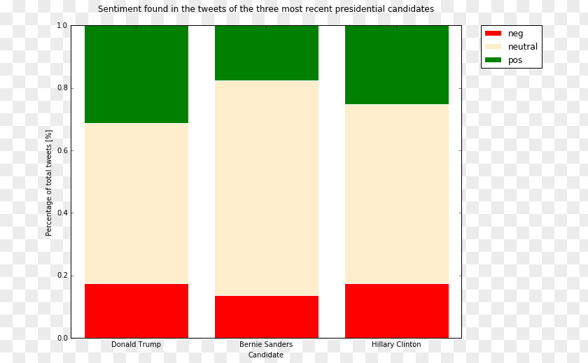 Sentiment Analysis US Presidential Election 2016 President Of The United States Politician PNG