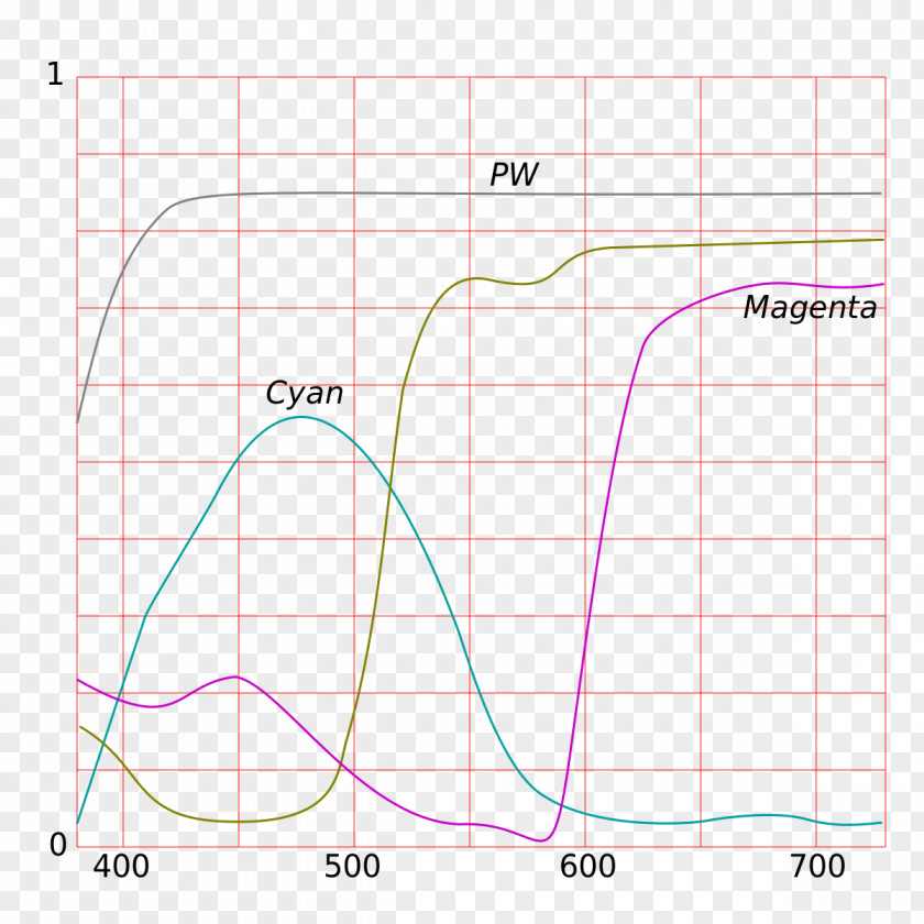 Curves Cyan CMYK Color Model Subtractive Absorption PNG