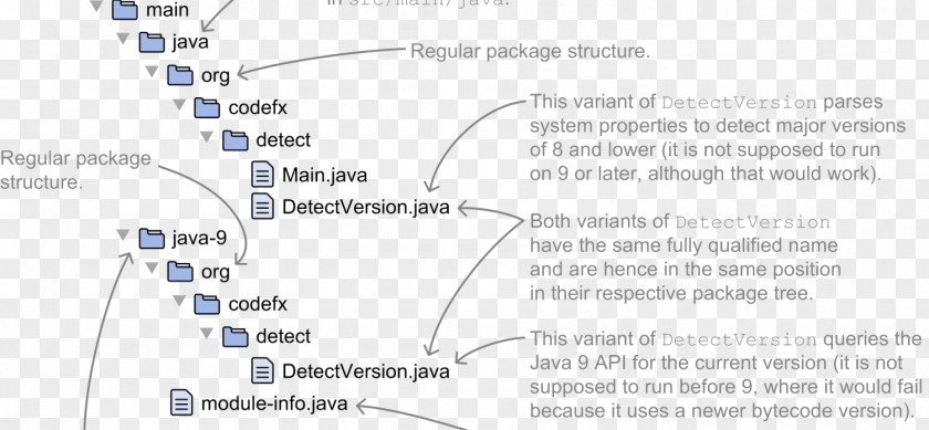 Jar Java Compiler JAR Apache Ant PNG