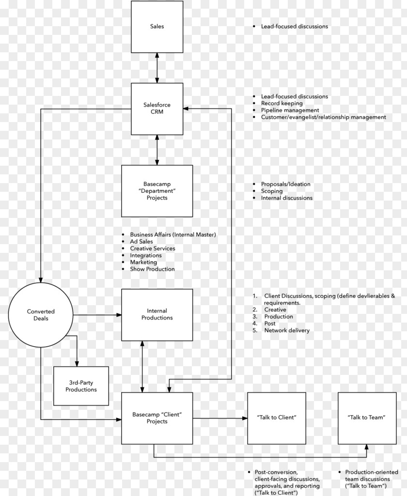 Task Management Flow Chart Document Line Angle Pattern PNG