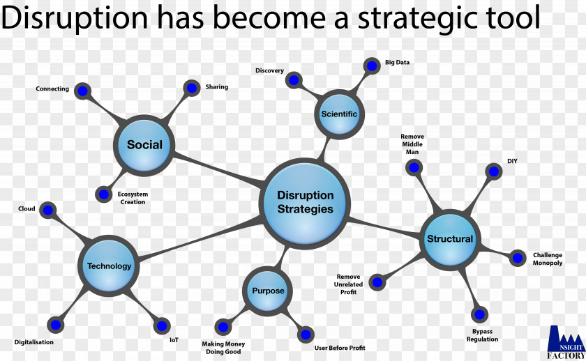 Technology Disruptive Innovation Strategy Brand PNG