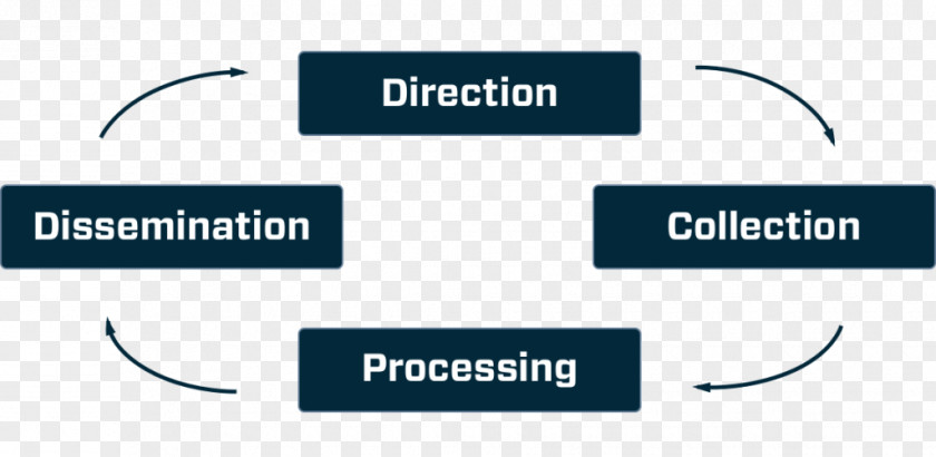 Intelligence Cycle Management Assessment Military Collection PNG