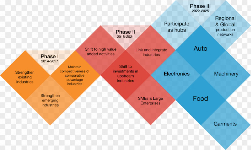 Growth Chart Philippines Industry Manufacturing Economic Sector Food Processing PNG