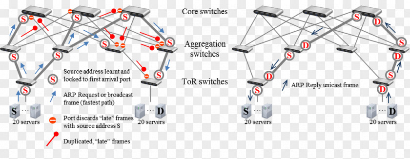 Address Resolution Protocol Routing Frame Data Link Layer All Path/Arp Path PNG