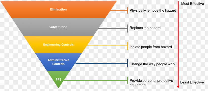 Hazard Analysis And Riskbased Preventive Controls Hierarchy Of Result Anitech Consulting Pty Ltd Brand PNG