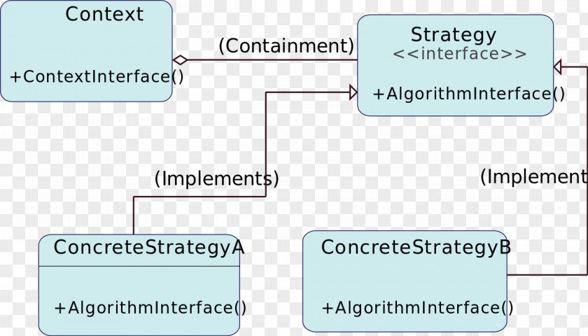 Design Strategy Pattern Software Implementation Class PNG