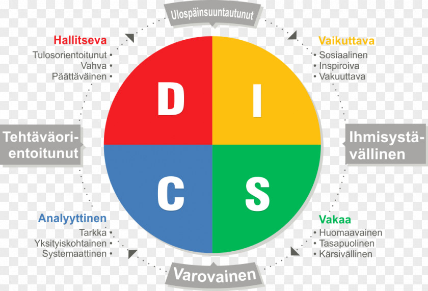 Self Care DISC Assessment Personality Test Type Communication PNG