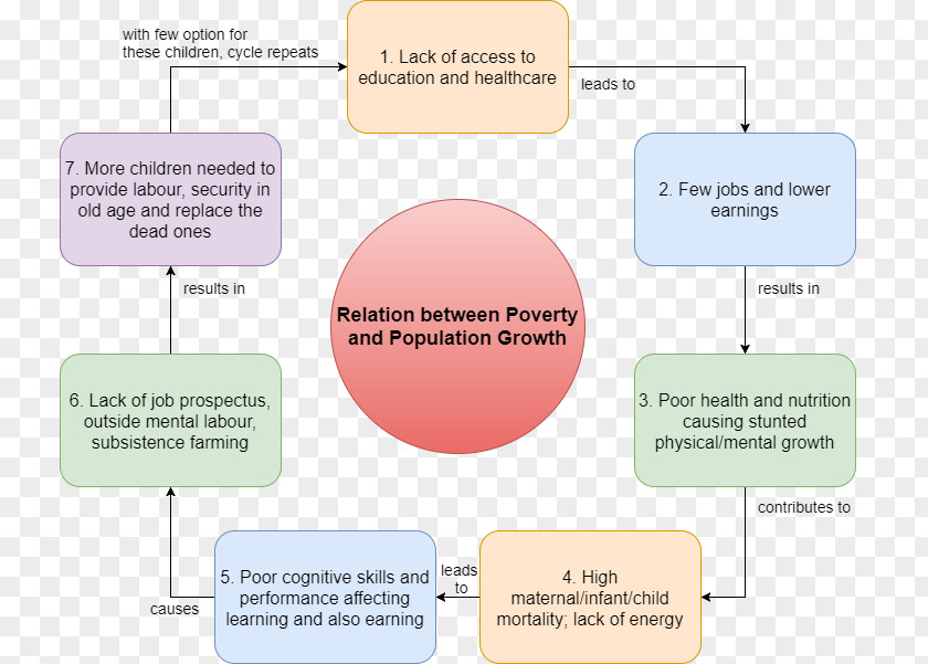 Poverty Social Inequality Economic Goods Education PNG