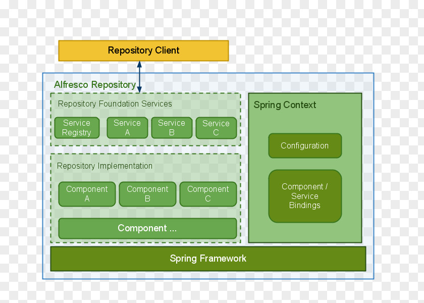 Design Alfresco Spring Framework Architecture Diagram PNG