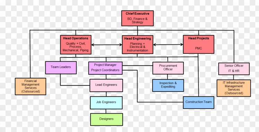 Business Organizational Chart Architectural Engineering PNG