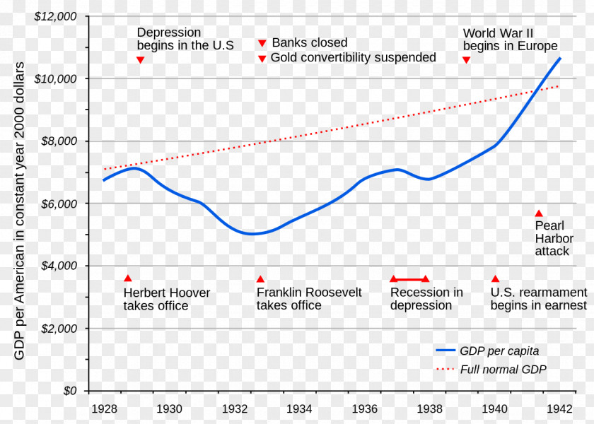 Depression United States The Great 1930s Gross Domestic Product PNG