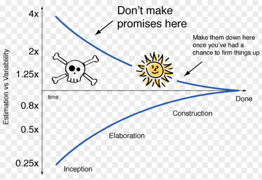 Agile Methodology Overview Cone Of Uncertainty Planning Design Software Project Management Computer PNG