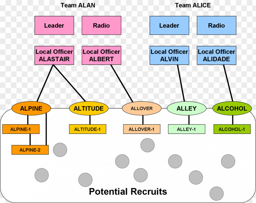 Military Clandestine Cell System Operation Sleeper Agent Cellular Organizational Structure PNG
