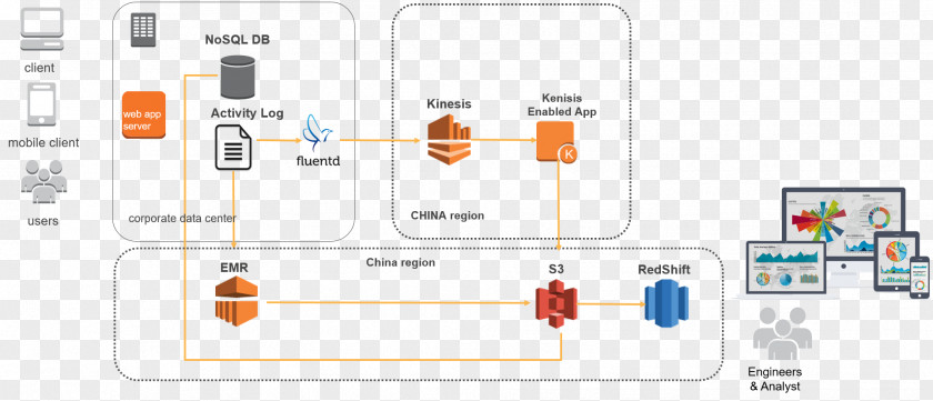 Amazon.com Amazon Redshift Web Services Kinesis Cloud Computing PNG