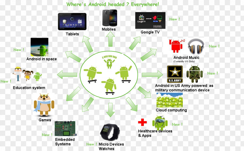Android Version History Operating Systems Mobile System Phones PNG