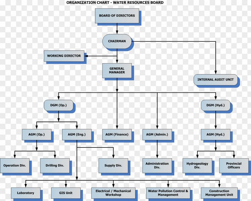 A Bank Of Clouds Organizational Structure Communication Chart Management PNG
