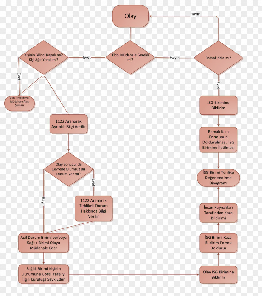 Flowchart Occupational Safety And Health Emergency Work Accident Diagram PNG