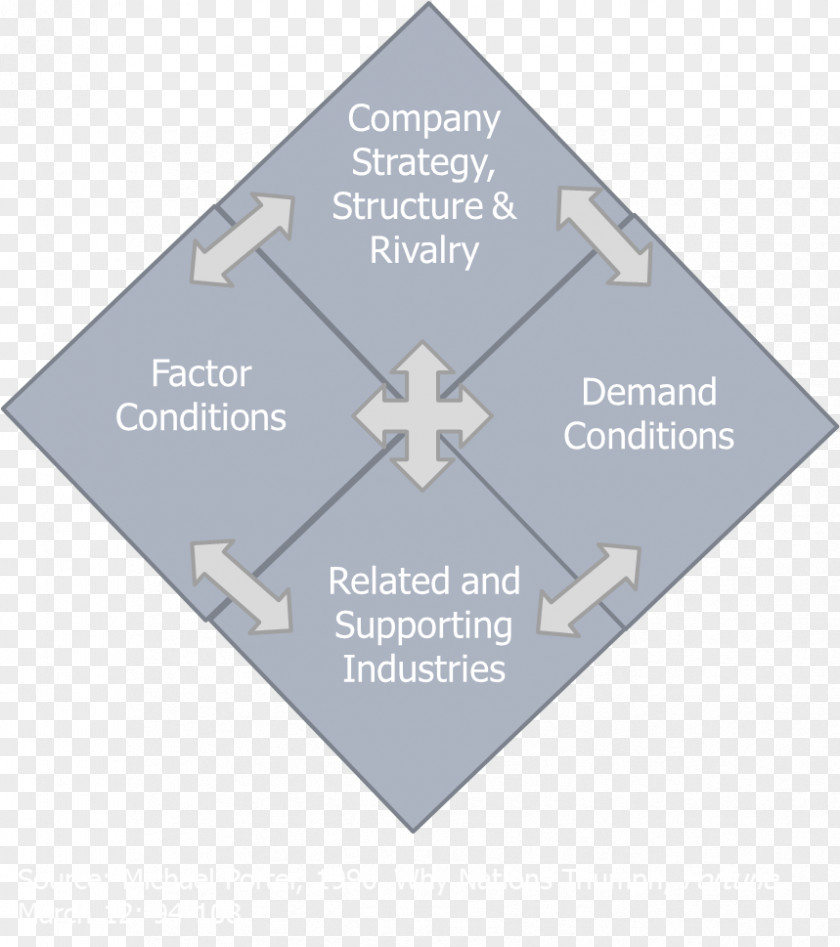 Porter Diamond Model The Competitive Advantage Of Nations Diamant De PNG