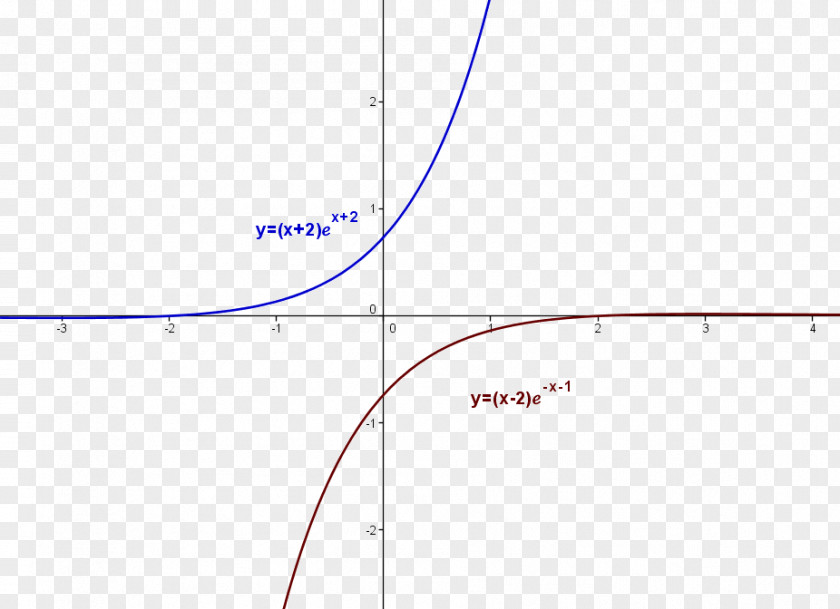 Mathematics Asymptote Graph Of A Function Equation PNG