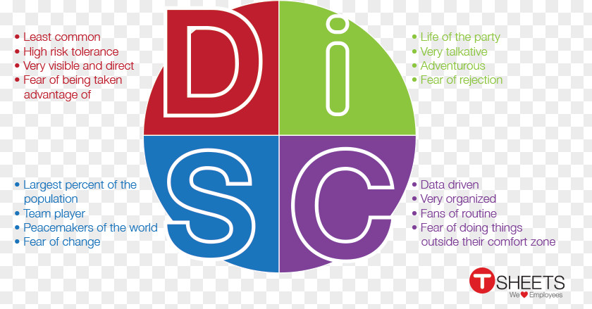 Strength And Weakness DISC Assessment Dominance Personality Social Influence Strengths Weaknesses PNG