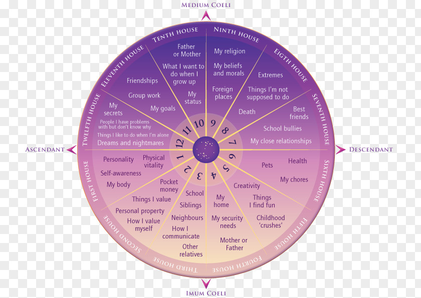 House Hindu Astrology Horoscope Software PNG