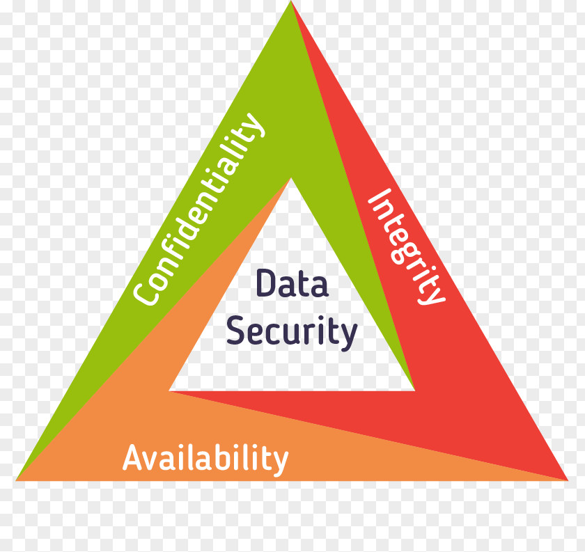 Data-security Information Security Confidentiality Availability BIV-classificatie Integrity PNG