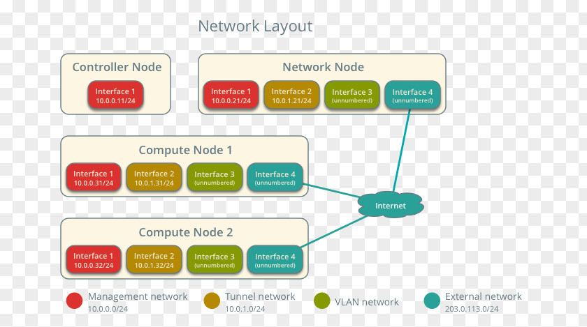 Network Interface Controller Digital Video Recorders DVR High Availability OpenStack Router PNG