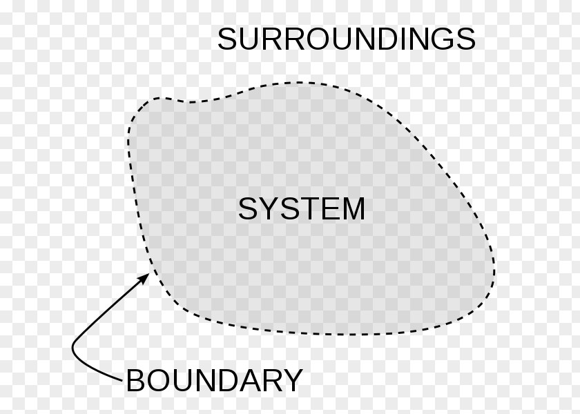 Boundary Environment Thermodynamic System Thermodynamics Closed PNG