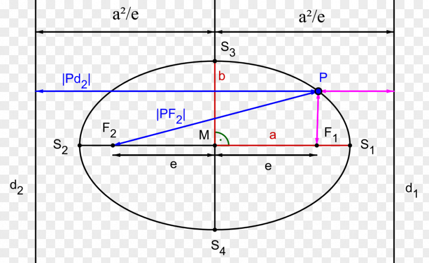 Circle Ellipse Eccentricity Hyperbola Parabola PNG