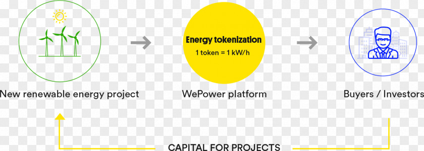 Energy Renewable Power Ledger Development Blockchain PNG